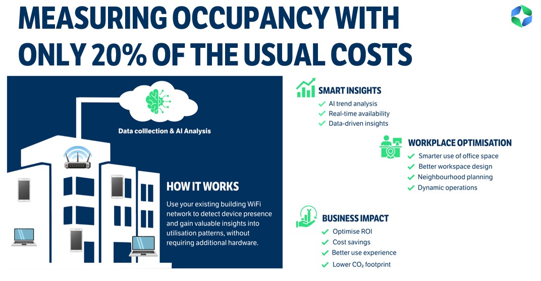 GoBright's wifi occupancy measurement solution - only 20% costs vs building wise sensor use. Copyright GoBright.com